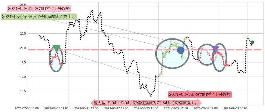 美国航空阻力支撑位图-阿布量化