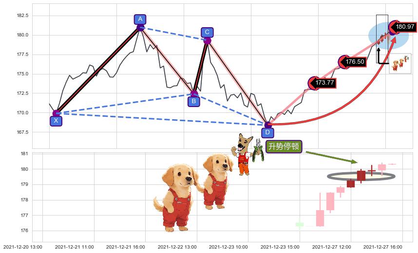 升势停顿 ➕ 谐波(Target)