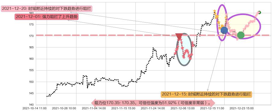 苹果阻力支撑位图-阿布量化