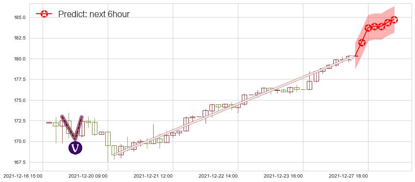 预测苹果(usAAPL)价格K线图-阿布量化
