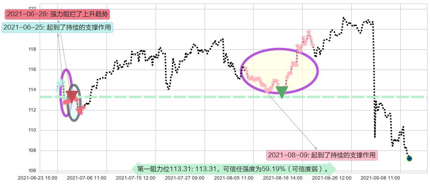 AbbVie阻力支撑位图-阿布量化