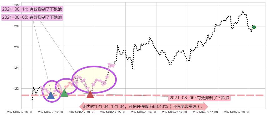 雅培阻力支撑位图-阿布量化