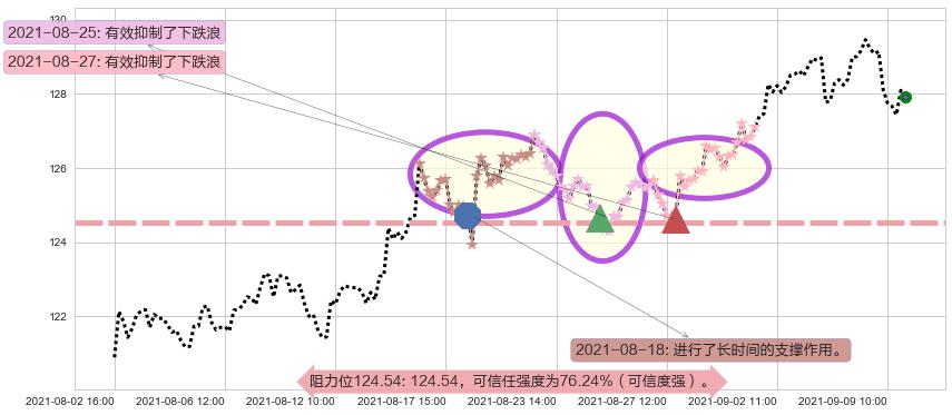 雅培阻力支撑位图-阿布量化