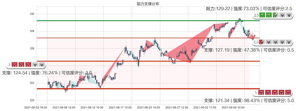 雅培(usABT)阻力支撑位图-阿布量化