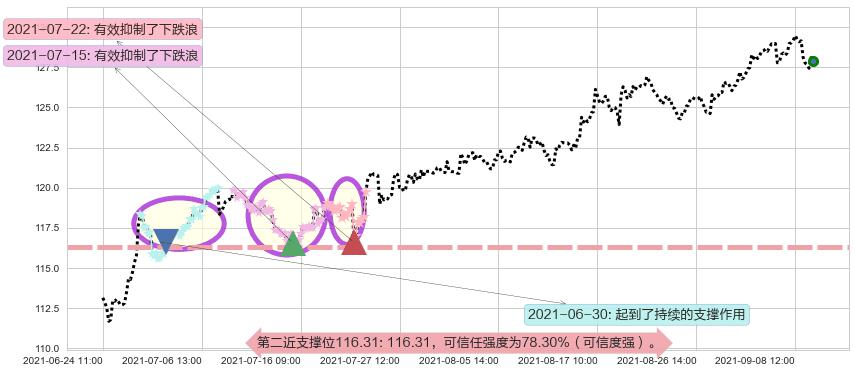 雅培阻力支撑位图-阿布量化