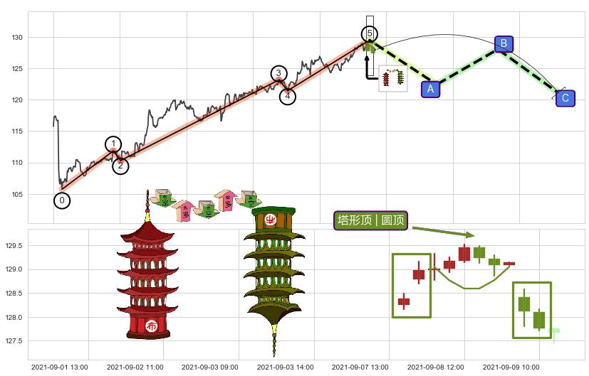 塔形顶 | 圆顶+升势停顿+下跌两颗星 ｜ 下跌三颗星+两黑夹一红+看跌(高位倒锤头)流星线+下跌抵抗 ➕ 调整浪ABC
