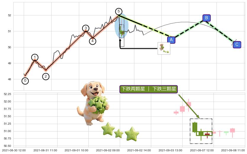 下跌两颗星 ｜ 下跌三颗星+两黑夹一红+倾盆大雨 ➕ 调整浪ABC