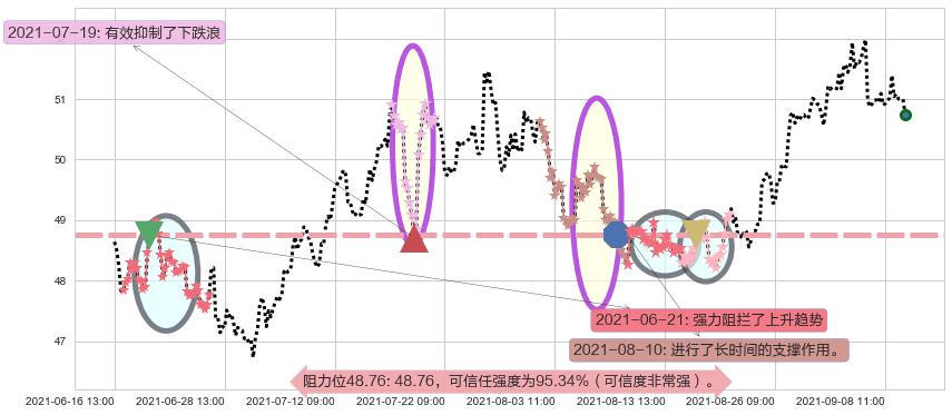 美国校园REITs阻力支撑位图-阿布量化