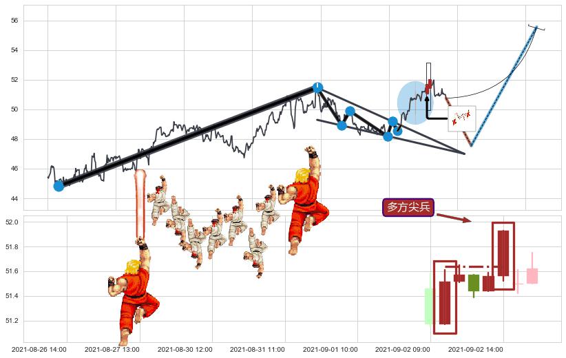 多方尖兵+仙人指路+徐缓上升+双针探底+上涨螺旋桨形态+锤头线（锤子线）+上升抵抗+冉冉上升|稳步上涨+多方炮+红三兵 ➕ 突破整理