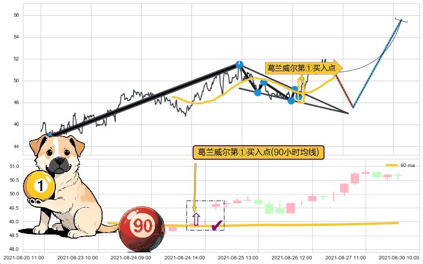 葛兰威尔第①买入点+葛兰威尔第③买入点+【银山谷】买入点+【金蜘蛛】买入点+【蛟龙出海】买入点+【高山滑雪】买入点 ➕ 突破整理