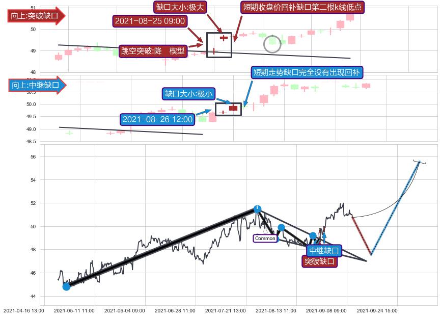 跳空缺口➕突破整理