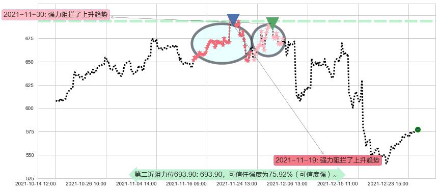 Adobe阻力支撑位图-阿布量化