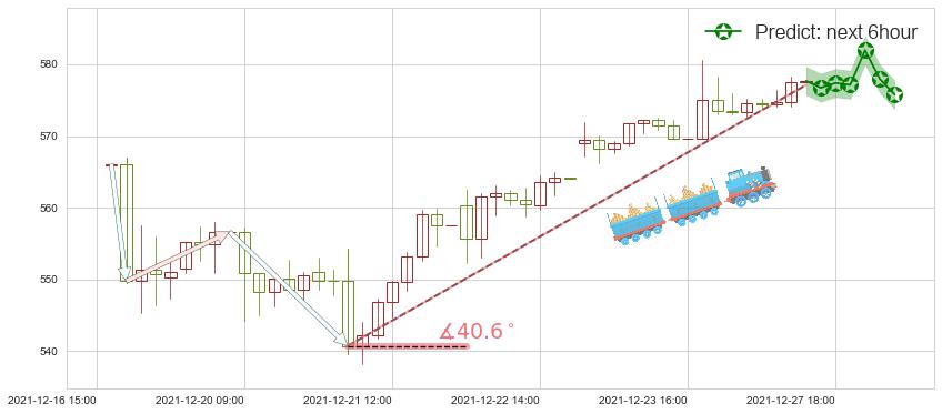 预测Adobe(usADBE)价格K线图-阿布量化