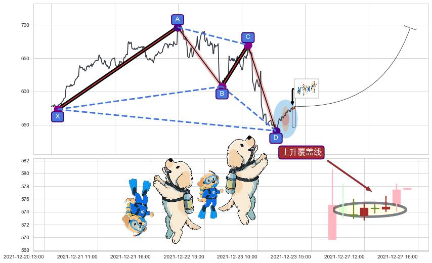 上升覆盖线+上升三部曲（升势三鸦）+红三兵+上涨两颗星 | 上涨三颗星+上涨孤独十字星+冉冉上升|稳步上涨+多方炮+两红夹一黑+双针探底+单针探底（定海神针）+上涨Pinbar组合信号+高位并排阳线 ➕ 谐波(XABCD)