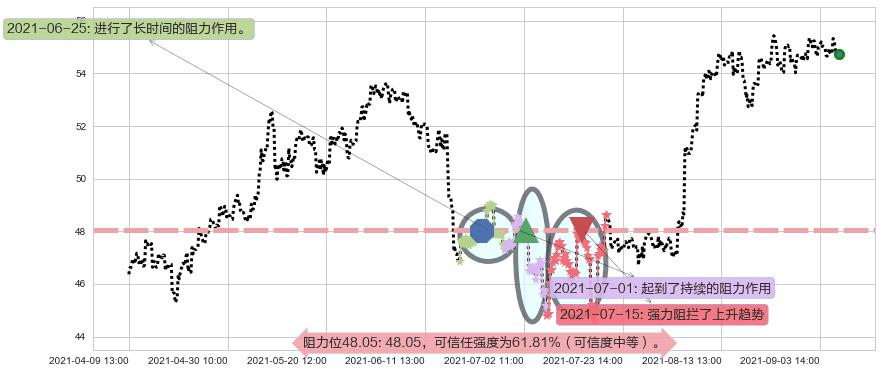 美国国际集团阻力支撑位图-阿布量化