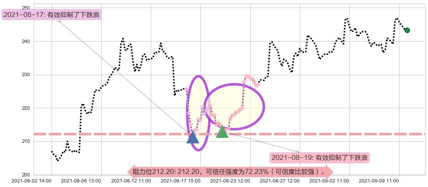 雅宝阻力支撑位图-阿布量化