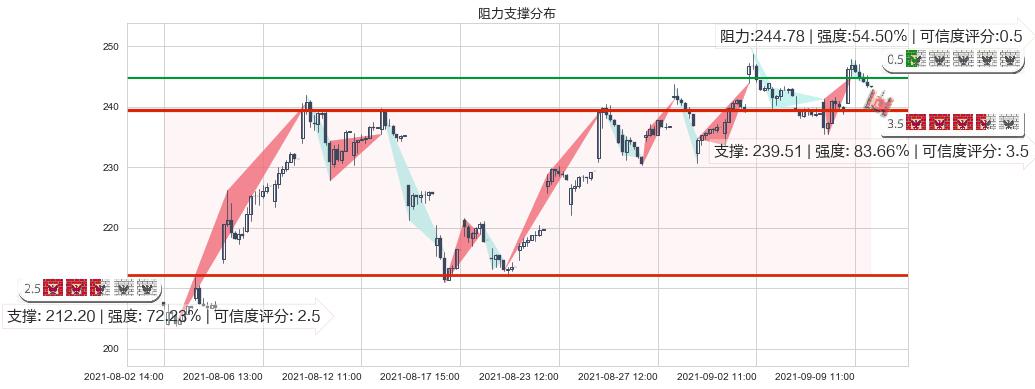 雅宝(usALB)阻力支撑位图-阿布量化