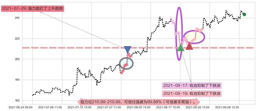 雅宝阻力支撑位图-阿布量化