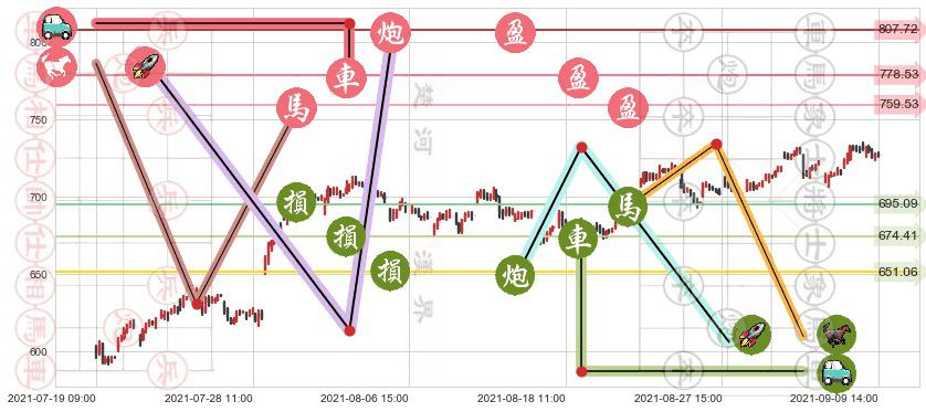 爱齐科技(usALGN)止盈止损位分析