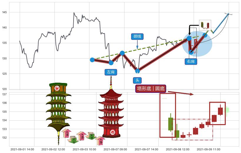 塔形底 | 圆底+两红夹一黑+红三兵+上涨螺旋桨形态 ➕ 突破整理