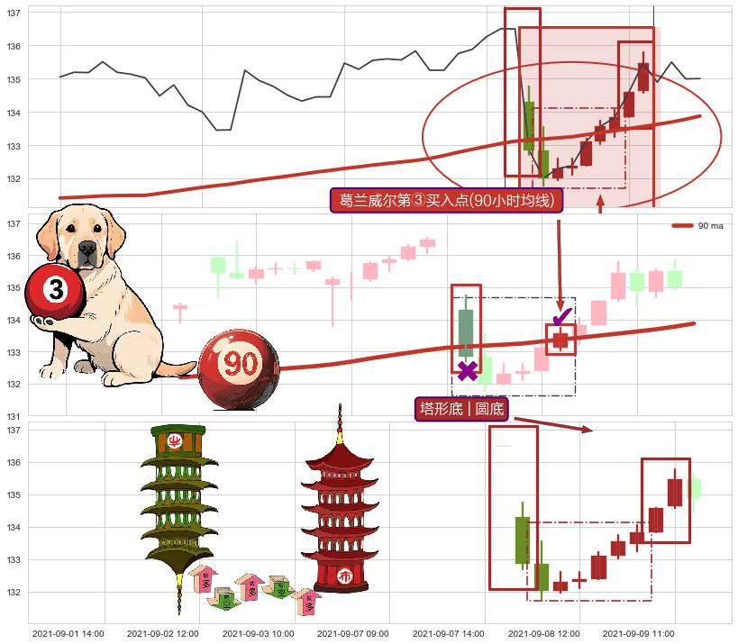 塔形底 | 圆底+两红夹一黑+红三兵+上涨螺旋桨形态 ➕ 葛兰威尔第③买入点