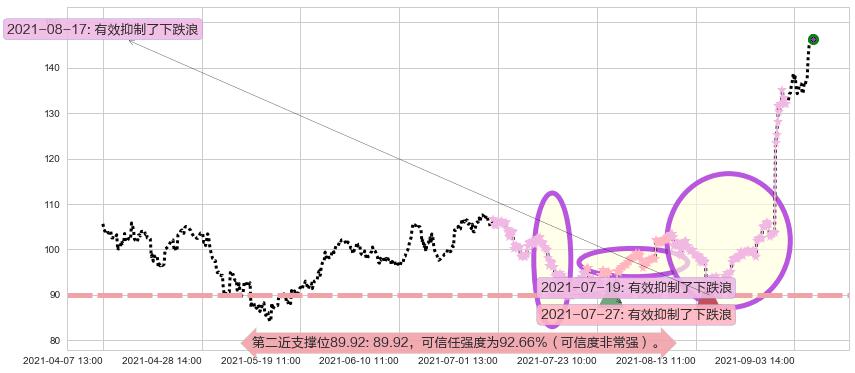 安霸阻力支撑位图-阿布量化