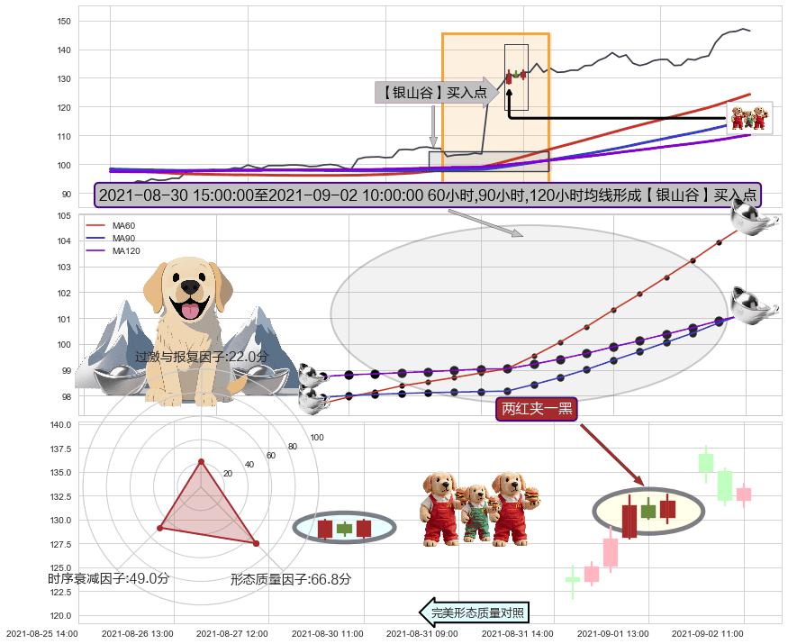 两红夹一黑+锤头线（锤子线）+上升抵抗 ➕ 【金银山谷】买入点