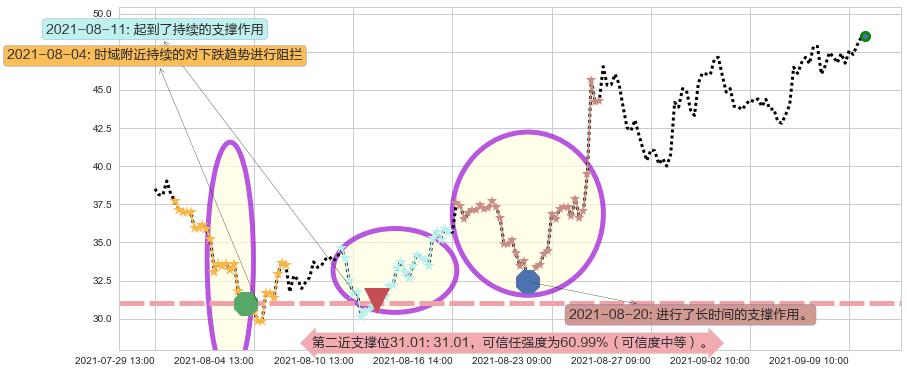 AMC娱乐阻力支撑位图-阿布量化