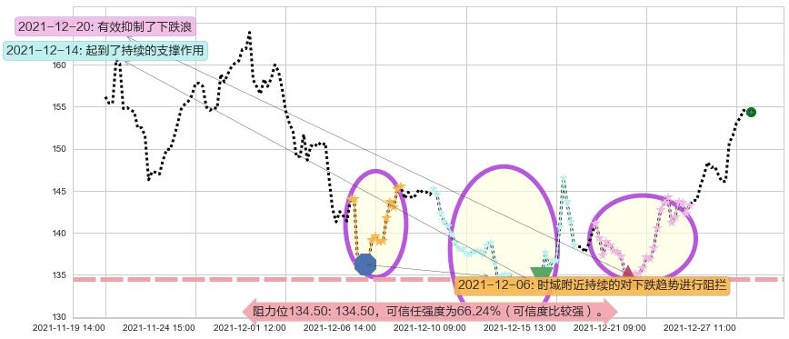 AMD阻力支撑位图-阿布量化