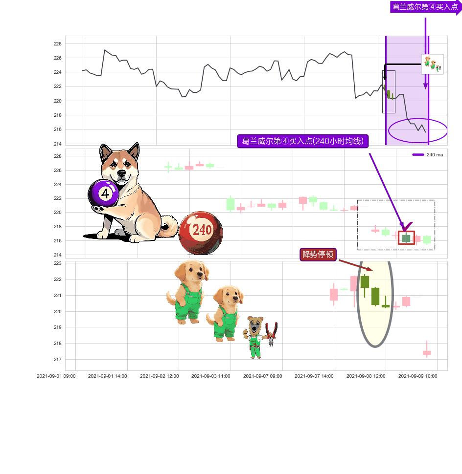 降势停顿+中流砥柱形态 ➕ 葛兰威尔第④买入点