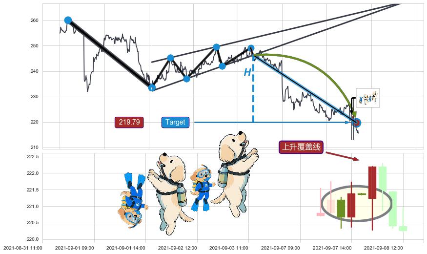上升覆盖线+降势停顿+上涨两颗星 | 上涨三颗星+多方尖兵+塔形底 | 圆底+两红夹一黑+上涨Pinbar组合信号+中流砥柱形态+看涨(低位)倒锤头线+上升抵抗+旭日东升+单针探底（定海神针） ➕ 突破整理