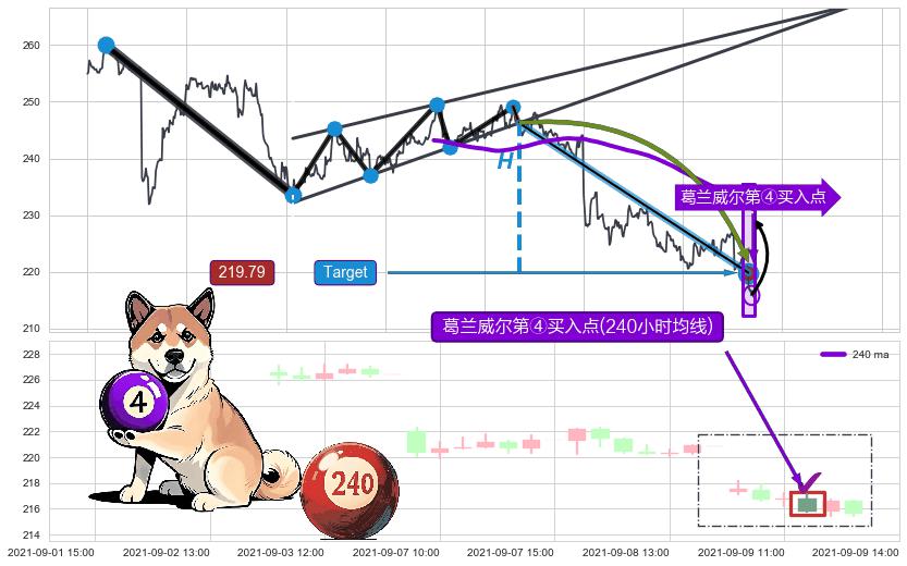 葛兰威尔第④买入点 ➕ 突破整理