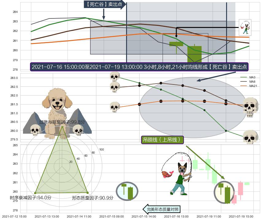 吊颈线（上吊线）+两黑夹一红 ➕ 【死亡谷】卖出点