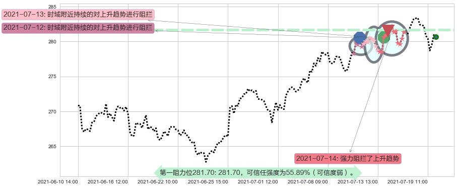 美国铁塔阻力支撑位图-阿布量化
