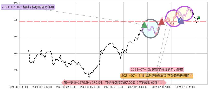 美国铁塔阻力支撑位图-阿布量化