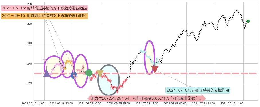 美国铁塔阻力支撑位图-阿布量化