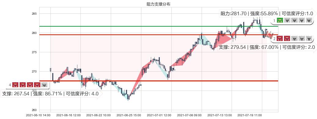美国铁塔(usAMT)阻力支撑位图-阿布量化