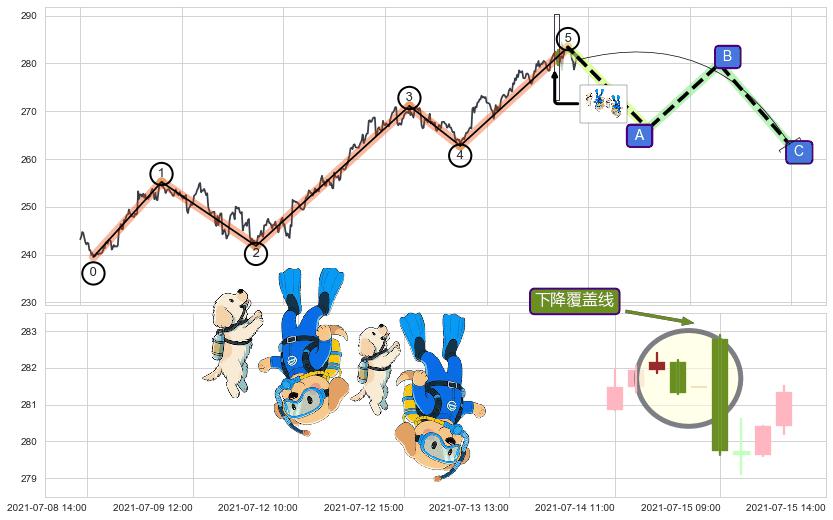 下降覆盖线+两黑夹一红+升势受阻+升势停顿+下跌两颗星 ｜ 下跌三颗星+顶部尽头线（下山虎）+吊颈线（上吊线）+看跌(高位倒锤头)流星线 ➕ 调整浪ABC