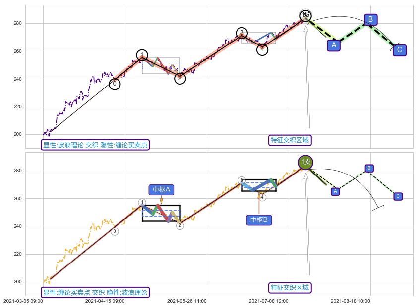 缠论买卖点 ➕ 调整浪ABC