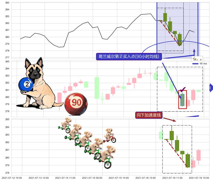 向下加速度线+降势停顿+中流砥柱形态 ➕ 葛兰威尔第②买入点