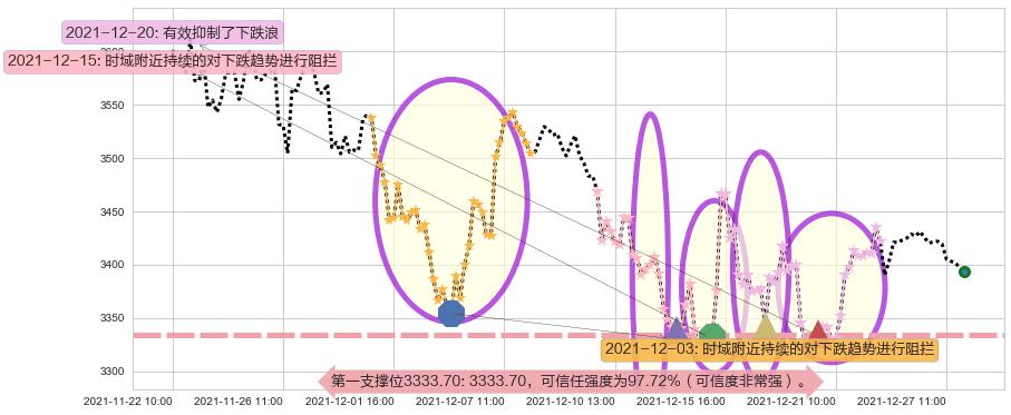 亚马逊阻力支撑位图-阿布量化