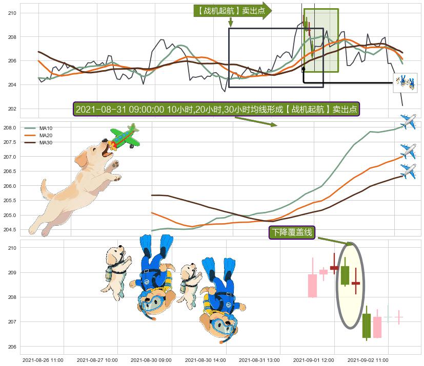 下降覆盖线+升势受阻+塔形顶 | 圆顶+下跌螺旋桨 ➕ 【战机起航】卖出点