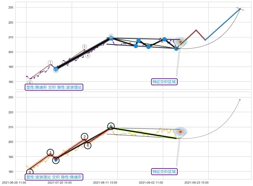调整浪ABC ➕ 突破整理