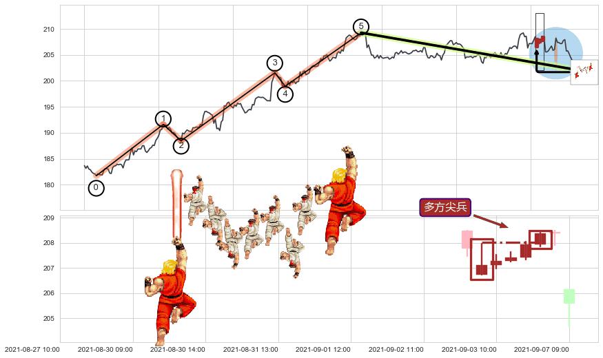 多方尖兵+上涨两颗星 | 上涨三颗星+多方炮+低档五阳线+上涨镊子线（U形磁铁）+中流砥柱形态+单针探底（定海神针）+下降覆盖线+升势受阻+升势停顿+三只乌鸦+下跌两颗星 ｜ 下跌三颗星+塔形顶 | 圆顶+两黑夹一红+下跌镊子线（n形磁铁）+下跌螺旋桨+顶部尽头线（下山虎）+下跌孤独十字星 ➕ 调整浪ABC