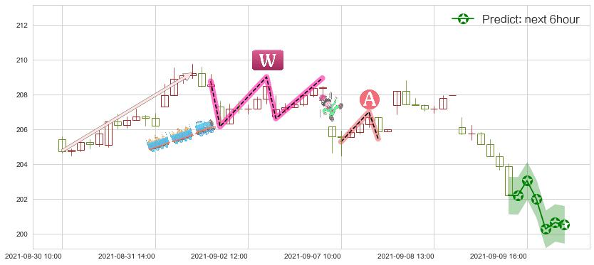预测亚历山大房地产(usARE)价格K线图-阿布量化