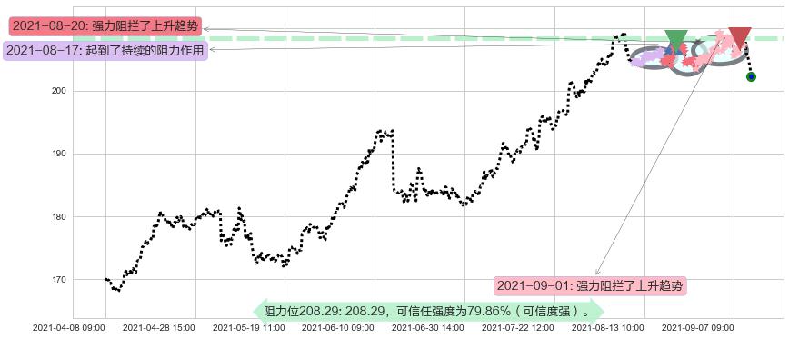 亚历山大房地产阻力支撑位图-阿布量化