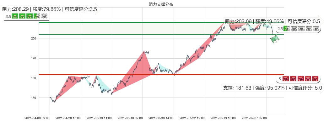 亚历山大房地产(usARE)阻力支撑位图-阿布量化