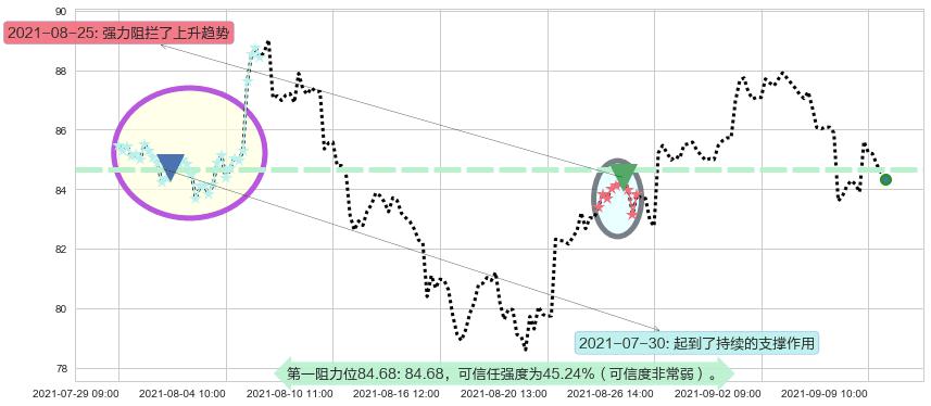 ARK Genomic Revolution Multi-Sector ETF阻力支撑位图-阿布量化