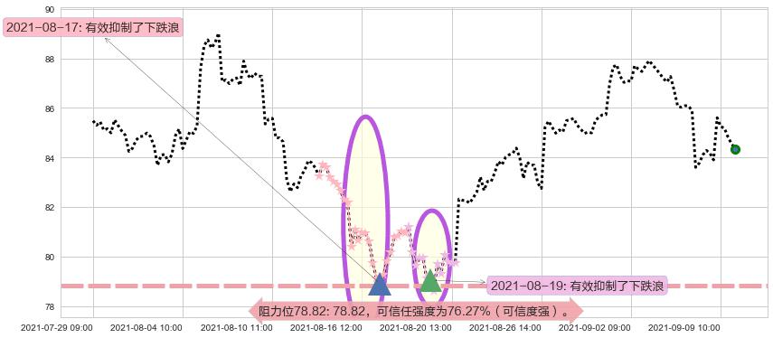 ARK Genomic Revolution Multi-Sector ETF阻力支撑位图-阿布量化