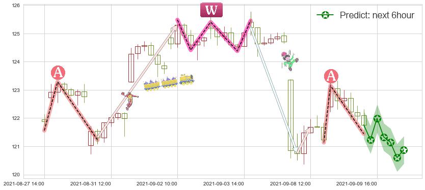 预测ARK Innovation ETF(usARKK)价格K线图-阿布量化